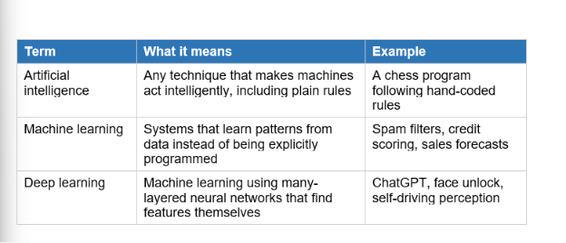 AI vs Machine Learning vs Deep Learning: The Nesting Dolls
Artificial intelligence is the biggest circle, machine learning sits inside it, and